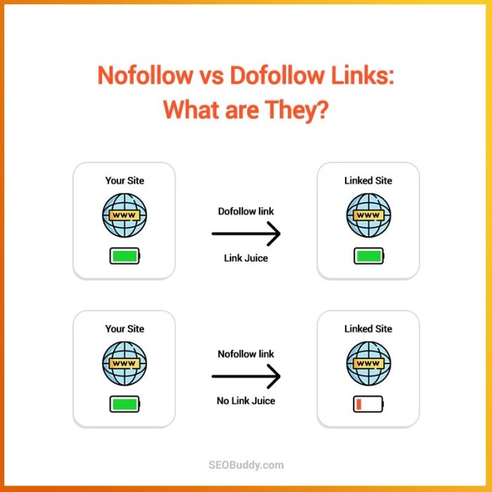 Do-follow vs no-follow backlinks